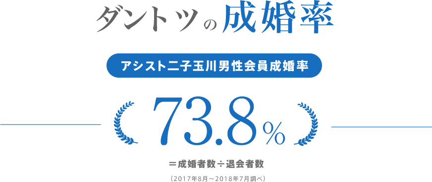 ダントツの成婚率73.8%